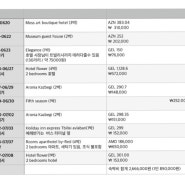 조지다, 아제르바이젠, 아르메니다 여행일정6/17~7/8