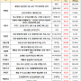 화장품 관련주 :: 5월 잠정 수출 규모 7억 4000만 달러 / 코오롱글로벌 :: 영일만 관련주 부각 (영일만항 지분 15% 보유)