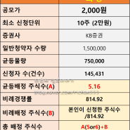 KB제29호스팩, 에이치엠씨아이비제7호스팩 공모주 청약 최종 경쟁률. 예상 균등 주식수, 비례주식수, 남은일정