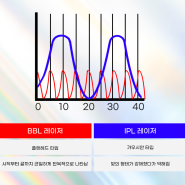 웰스피부과 주근깨와 잡티 치료