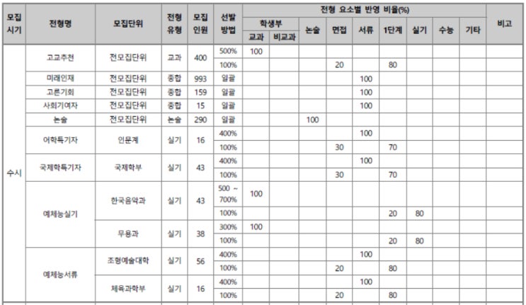 2025학년도 이화여대 수시 전형별 분석 : 네이버 블로그