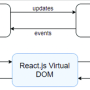 가상돔(Virtual DOM) 실제돔(Actual DOM)의 차이 - 웹퍼블리셔와 신입 프론트엔드 개발자를 위한 리액트 개념 정리