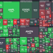 [6월 13일 증시 시황] S&P500과 나스닥 최고치 경신, CPI는 인플레이션 둔화 시사, FOMC, 파월