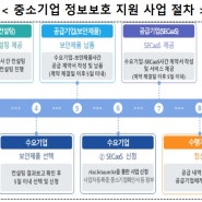 싸인오케이, ICT 중소기업 정보보호 지원사업 공급기업 선정