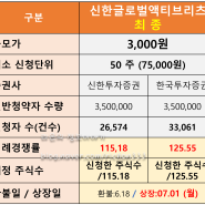 신한글로벌액티브리츠, 미래에셋비전6호스팩 공모주 청약 최종 경쟁률. 예상 균등 주식수, 비례주식수, 남은일정