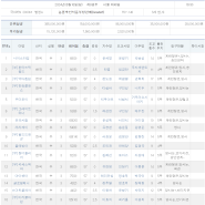 경주 이야기 - 6/16 농림축산식품부장관배(서울 제8경주) 분석