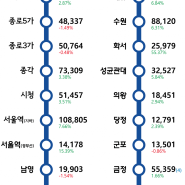수도권 지하철 하루평균 승하차량 / 지하철 이용객수