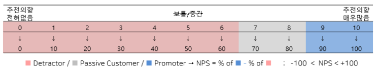 NPS(Net Promoter Score)의 한계와 대안 : 네이버 블로그