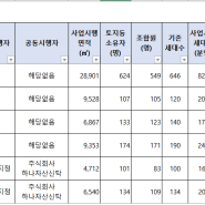 2024년 5월 강릉시 재건축 정비사업 현황