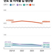 전세계 김 70%가 한국산…'김값=금값'에 국내 밥상은 비상(중앙일보)