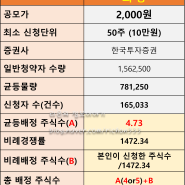 한국제15호스팩 공모주 청약 최종 경쟁률. 예상 균등, 비례주식수, 남은일정