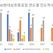 [기분남] 20척 컨테이너 수주받은 HD한국조선해양, 현대중공업과 HD현대삼호중공업 수주 받는 비율은?(ft.CMA CGM)