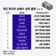 바닥이겠지" 했는데 지하실…삼성전자 팔고 '이 주식' 담은 개미들