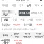 HD한국조선해양 204주 매도하여 수익실현!(7,930,069원)
