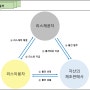 [리스회계] 리스거래의 의의 및 효익과 한계