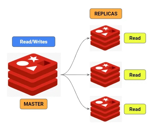 [Redis] multi node를 구성하는 방법 : 네이버 블로그