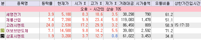 오늘 장마감 후 시간외거래 종목 정리 Db 꿈비 아가방컴퍼니 비스토스 깨끗한나라 피엔티 고려시멘트 웨이버스 씨어스테크놀로지 네이버 블로그