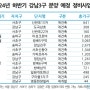 잠실래미안아이파크 10월 분양예정 및 평당가 결정