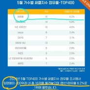 임영웅, 5월 디지털 차트 TOP 400 가수별 써클 지수 점유율 압도적 1위🥳 <온기><Home>