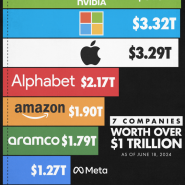 세계의 1조 달러 기업들 한눈에 보기