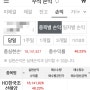 HD한국조선해양 52주 신고가 갱신중 375주 매도하여 수익실현!(18,141,827원)