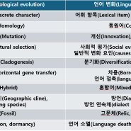 2024학년도 1학기 역사비교언어학 연구 과제: Campbell(2020) 16장(1) 번역과 보충, 420-440