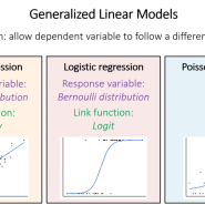 포아송 회귀 분석(Poisson regression analysis)