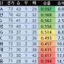 KBO 06/20 팀순위및 금요일 선발투수