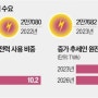 AI 시대 도래와 전력부족 상황의 투자아이디어