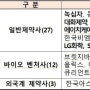 '혁신형 제약기업' 24개사 인증 연장…총 42개소로 늘어