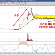 6월21일(금) 마법사 관심종목 화성밸브(039610)