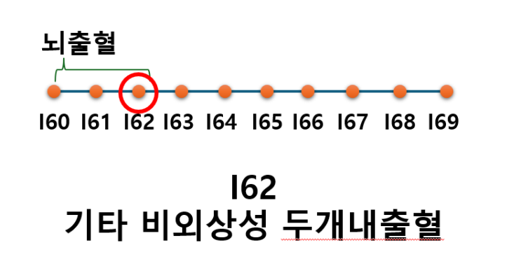 뇌출혈 i62 진단비 분쟁의 핵심을 알려드립니다! : 네이버 블로그