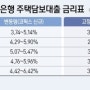 2%대 주담대 등장?