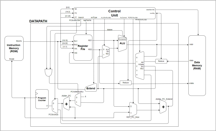 Project: RISC-V를 활용한 RV32I CPU 제작 및 SIMPLE BUS 구현_1 : 네이버 블로그