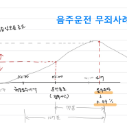 군인 음주운전으로 무죄받을 수 있는지, 음주운전 무죄사례 분석