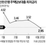 은행 주담대 금리, 2%대까지 떨어져