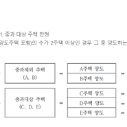 양도소득세 너무 무서워요