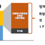 '24년 7월부터 유류세 인하폭 축소(휘발유 41원 ↑)