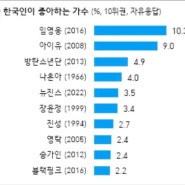 영탁 6월 가수 브랜드평판 10위