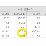 [삼성전자] 시장 컨센이 점점 더 올라오고 있다