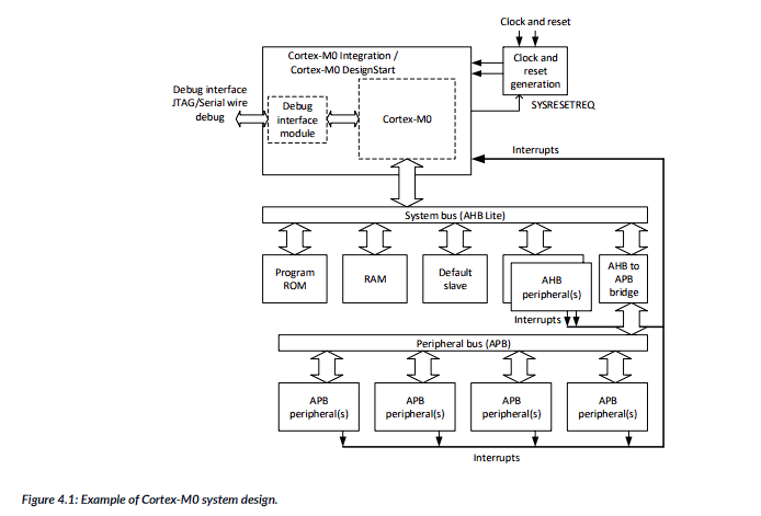 SOC cortex-m, Building simple bus system : 네이버 블로그