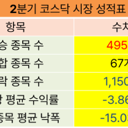 코스닥 종목들 2분기 성적표.