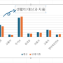 엑셀 차트 그래프 만들기