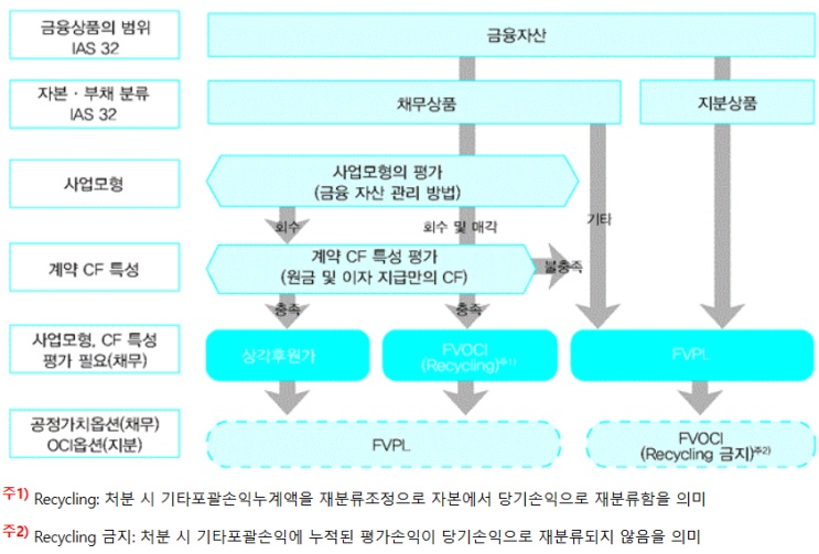 [K-IFRS 이야기] 금융상품의 분류 및 측정 : 네이버 블로그