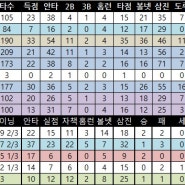 [마이너리그] 배지환 2안타 고우석 2이닝 1실점 박효준 1안타 1볼넷 장현석 1이닝 2삼진 外