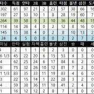 김하성 10호홈런 오타니 23호홈런 팀순위및 월요일 선발투수