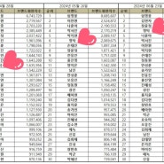 영탁 6월 트로트 가수 브랜드평판 4위