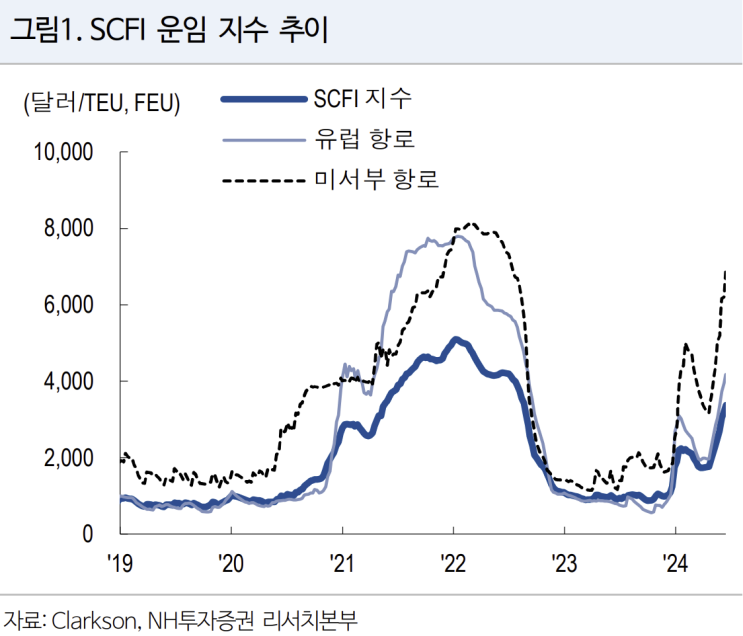 SCFI 지수와 평평하지 않은 세계 : 네이버 블로그