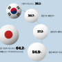 한국 일본 섹스 리스 부부 비율 각방 수면 40대 50대 일본 64% 한국 65% 졸혼 외도