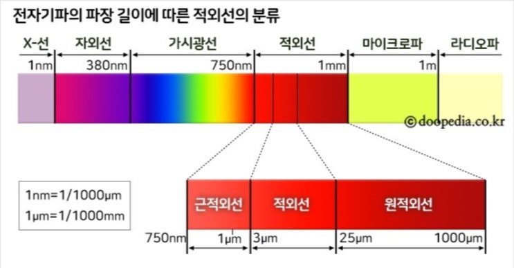 근적외선원적외선 도대체 그게 뭔가요? : 네이버 블로그